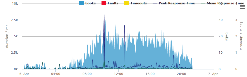 Tier Performance Monitoring