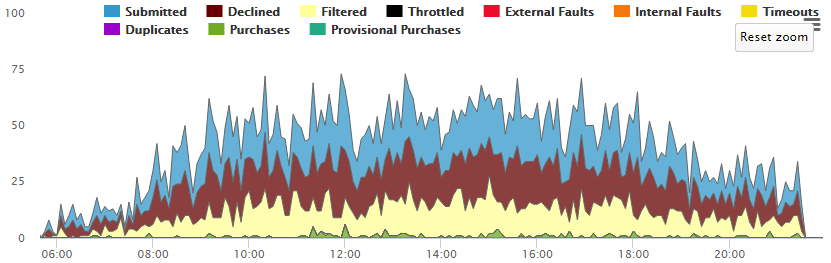 Tier Flow Monitoring